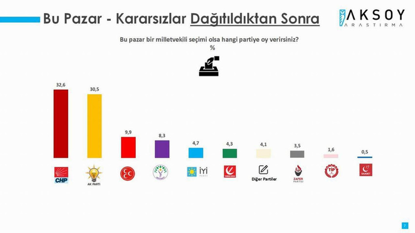 Aksoy Araştırma tarafından 81 ilde yapılan "bu pazar seçim olsa" anketinin sonuçları açıklandı. 