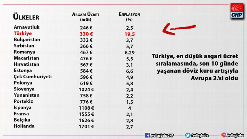 Türkiye asgari ücrette Avrupa liderliğine koşuyor! ( Ama sondan... ) - Resim : 1