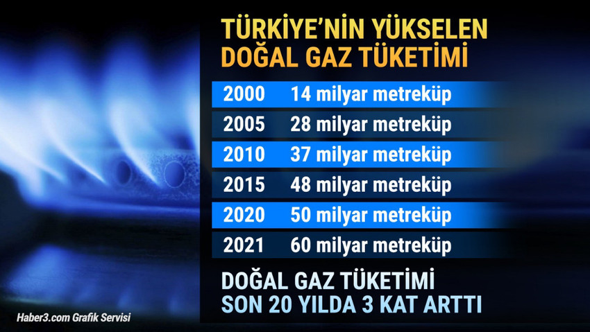 EPDK, 2022 gaz tüketim tahminini açıkladı - Resim : 1