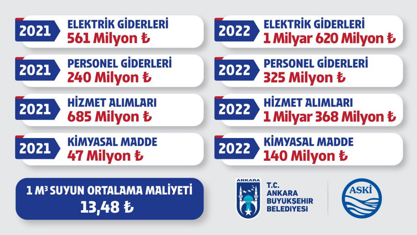 Mansur Yavaş da belediyeye gelen elektrik faturalarını açıkladı - Resim : 3