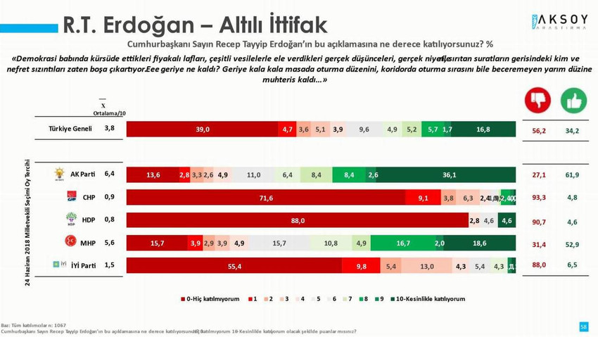 aksoy araştırma'nın erdoğan ve 6'lı ittifak anket sonuçları