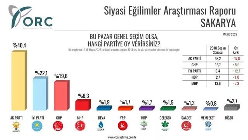 Son seçim anketinde dikkat çeken sonuçlar: İşte AK Parti'nin 18 puan kaybettiği il! - Resim : 1