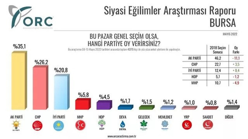 Son seçim anketinde dikkat çeken sonuçlar: İşte AK Parti'nin 18 puan kaybettiği il! - Resim : 2