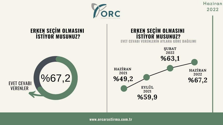 ORC Haziran ayı seçim anketi sonuçları