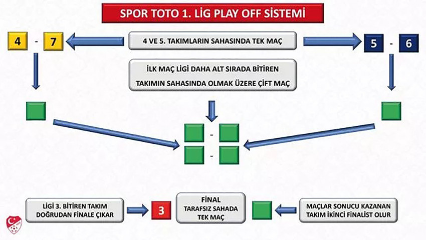 Spor Toto 1. Lig'de yepyeni dönem: Play-off sistemi değişti - Resim : 1