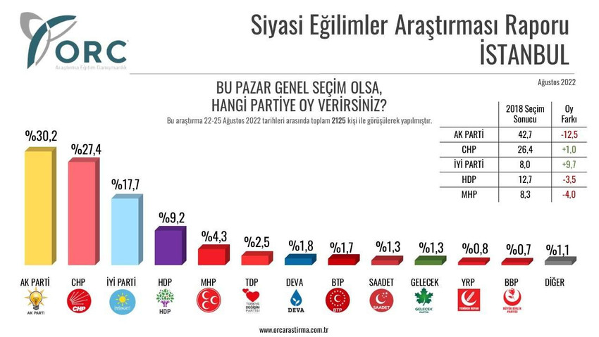 ORC'nin İstanbul'da yaptığı son seçim anketi sonuçları
