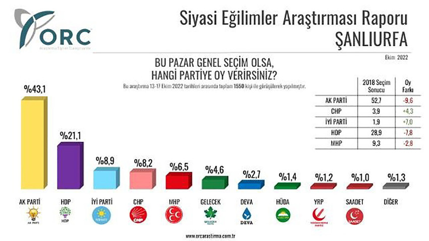 İstifa eden Fakıbaba'nın memleketinde son anket sonuçları belli oldu - Resim : 1