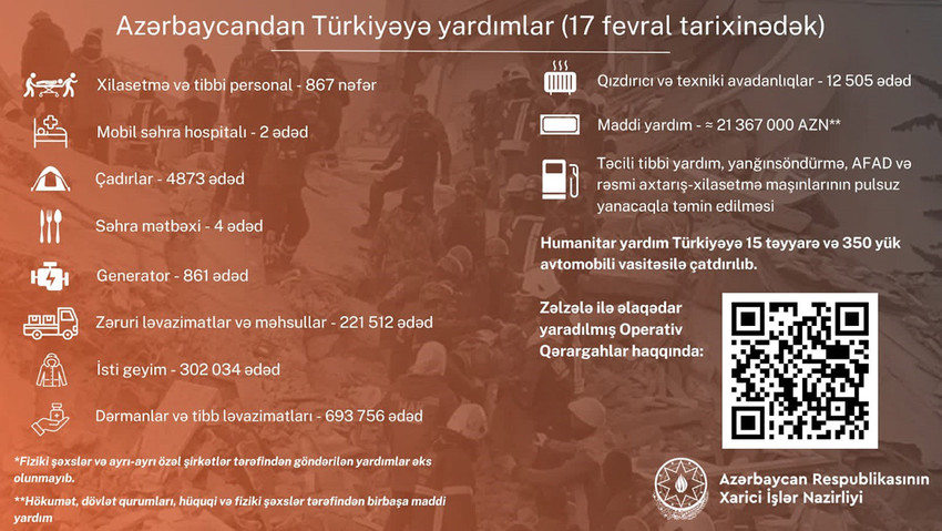 Azerbaycan'dan Türkiye'ye 236 milyon TL'lik destek - Resim : 1