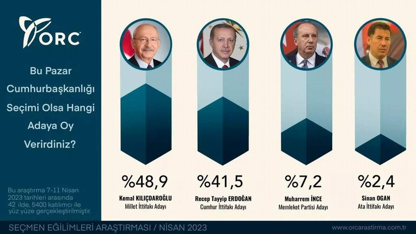 Artık yalnızca 1 ayın kaldığı 14 Mayıs seçimleri öncesinde ORC Araştırma, Nisan ayında 42 ilde yaptığı son seçim anketinin sonuçlarını açıkladı.