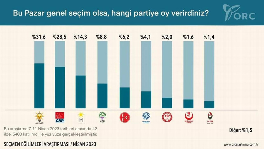 Artık yalnızca 1 ayın kaldığı 14 Mayıs seçimleri öncesinde ORC Araştırma, Nisan ayında 42 ilde yaptığı son seçim anketinin sonuçlarını açıkladı.