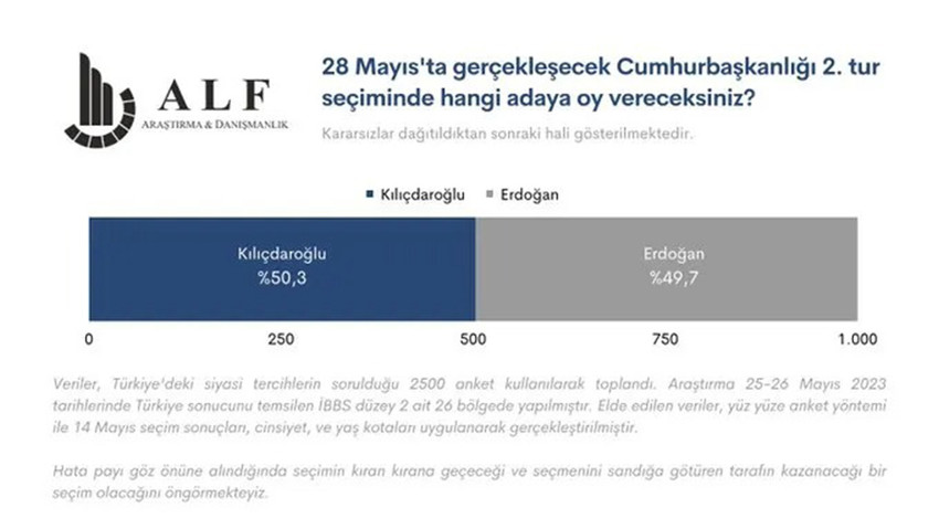 Cumhurbaşkanlığı seçimi ikinci turuna sadece saatler kala Alf Araştırma tarafından ikinci tur seçimlerine dair son seçim anketi açıklandı. Anket sonuçlarına göre Erdoğan ile Kılıçdaroğlu arasındaki fark sadece 0,6 puan...