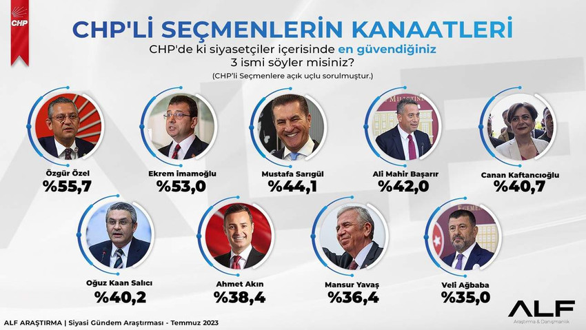 ALF Araştırma şirketi, "değişim" tartışmalarının tüm hızıyla sürdüğü CHP ile ilgili olarak "CHP seçmeninin en çok güvendiği CHP'liler" anketinin sonuçlarını açıkladı.