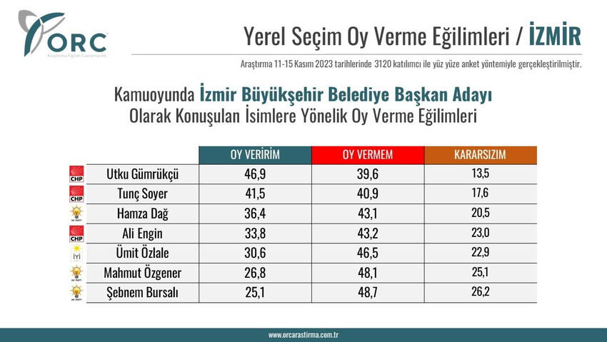  ORC Araştırma, İzmir ve Adana için yaptığı yerel seçim anketinin sonuçlarını paylaştı. 