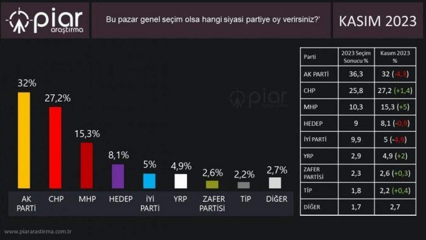 PİAR Araştırma, CHP'deki genel başkanlık değişimi sonrası yapılan ilk seçim anketinin sonuçlarını açıkladı.