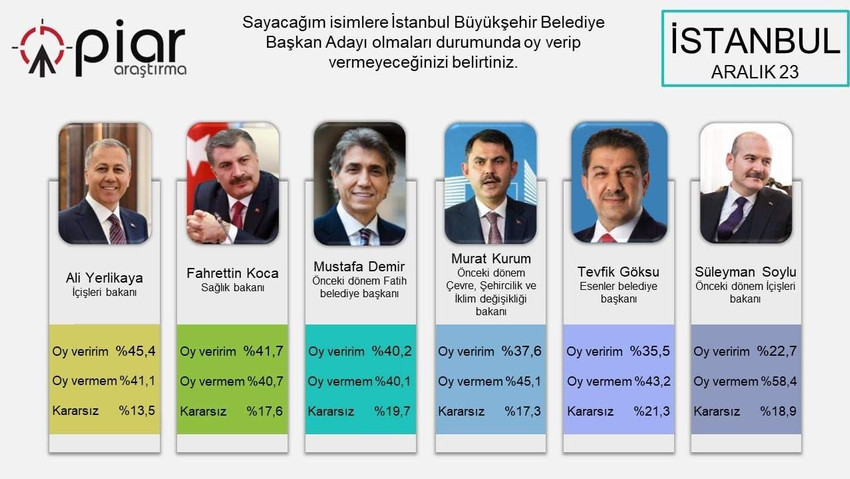 PİAR Araştırma tarafından yapılan AK Parti'nin İstanbul Büyükşehir Belediye Başkan Adayı kim olmalı anketinin sonuçları açıklandı.