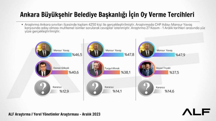 Türkiye Mart 2024 yerel seçimleri için geri sayıma geçerken, AK Parti'nin adayları hala netlik kazanmasa da ALF Araştırma, yeniden adaylığını açıklayan Ankara Büyükşehir Belediyesi Başkanı Mansur Yavaş'a rakip olabilecek 3 muhtemel aday adayı için yaptığı son seçim anketinin sonuçlarını açıkladı.