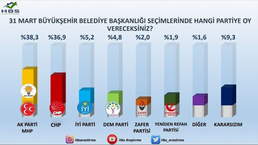 Yaklaşan 31 Mart yerel seçimleri öncesinde İstanbul Büyükşehir Belediye Başkanlığı için yapılan son seçim anketinin sonuçları açıklandı. Ankette aday isimleri yerine parti isimleri yer alırken AK Parti ile CHP'nin oyları arasındaki fark dikkat çekti.