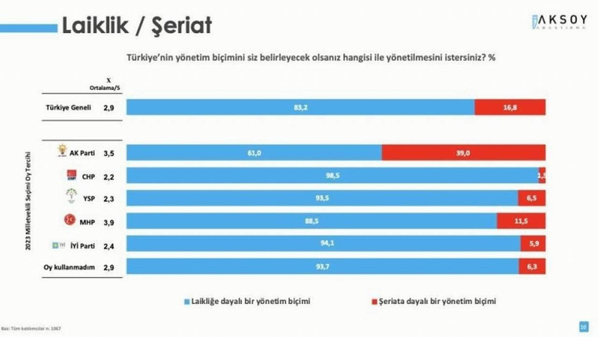 Türkiye'de bir süredir devam eden "şeriat" tartışmalarının boyutu artarken Aksoy araştırma Türkiye'nin yönetim şekli ile ilgili yaptığı kamuoyu araştırmasının sonuçlarını açıkladı. Sonuçlar siyasi partiye göre de seçmen görüşlerini ortaya çıkardı.