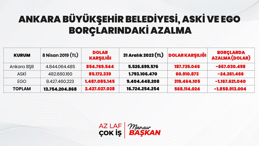 Ankara Büyükşehir Belediyesi şeffaf yönetim ve hesap verme anlayışı gereğince Seçim Öncesi Mali Raporu’nu internet sitesi üzerinden yayınlamaya başladı. Görmek isteyen her vatandaşın erişimine açık olan rapora göre; borçlarda 5 yılda 1 milyar 858 milyon 913 bin 4 dolar azalma oldu.