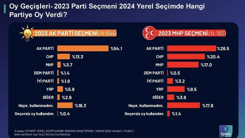 CHP'nin Türkiye'nin birinci partisi olarak tarihi bir zaferle çıktığı yerel seçimlerin ardından yanıtı en çok merak edilen sorulardan biri de 