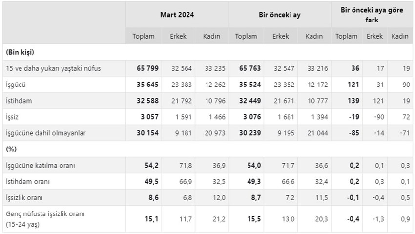 Türkiye İstatistik Kurumu (TÜİK), mart ayına ilişkin işsizlik rakamlarını açıkladı.