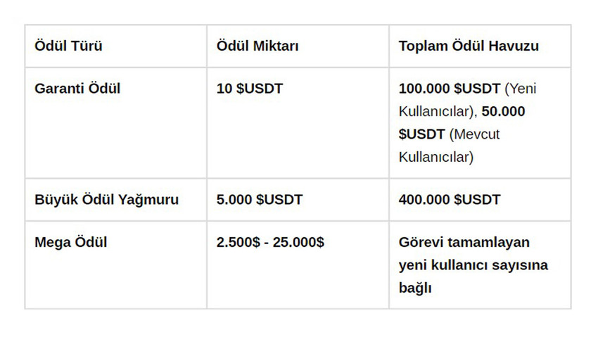 Dünyanın en büyük kripto para borsalarından biri olan Binance, kullanıcılarına toplamda 21 milyon TL değerinde ödüller sunacağı büyük bir etkinlik düzenliyor. Bu etkinlikte, şanslı kullanıcılar 30.000 $'a kadar kazanma fırsatına sahip olacak ve garanti çekilebilir USDT ödülleri de elde edebilecek.