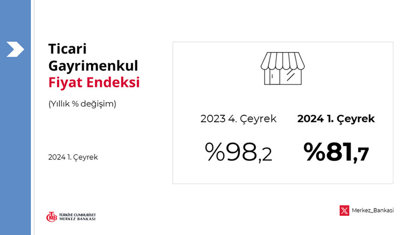 Türkiye Cumhuriyet Merkez Bankası, yılın birinci çeyreğinde (Ocak-Mart 2024) dükkan ve ofis gibi ticari gayrimenkul fiyatlarının bir önceki yılın aynı çeyreğine göre 81,7 arttığını açıkladı.