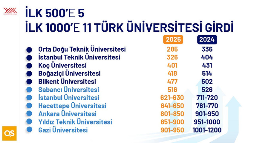 QS Dünya Üniversite Sıralaması'na göre, dünyanın en iyi üniversiteleri arasında Türkiye'den 5 üniversite yer aldı.