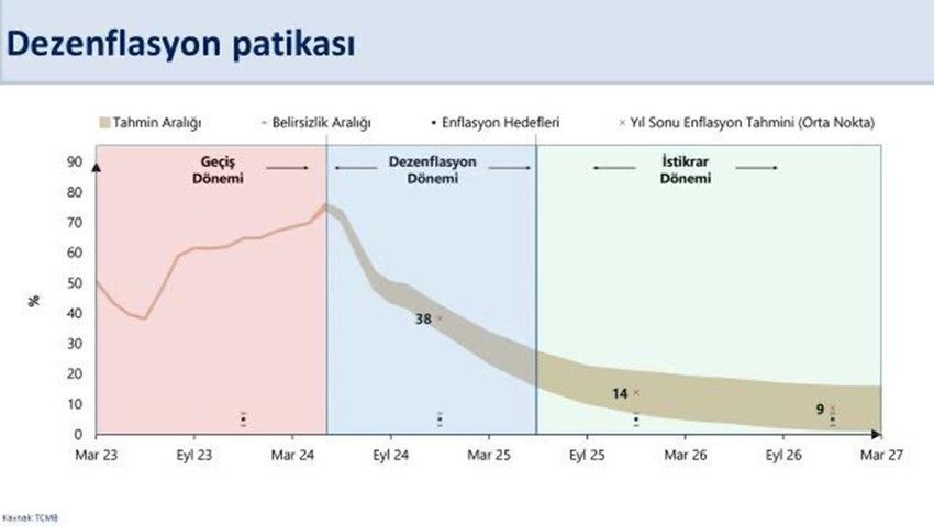 Hazine ve Maliye Bakanı Mehmet Şimşek, temmuz ayında enflasyonun yüksek geleceğini, yıllık enflasyonda ise belirgin bir düşüş öngördüklerini söyledi.