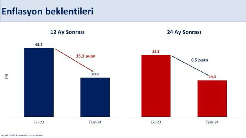 Hazine ve Maliye Bakanı Mehmet Şimşek, temmuz ayında enflasyonun yüksek geleceğini, yıllık enflasyonda ise belirgin bir düşüş öngördüklerini söyledi.