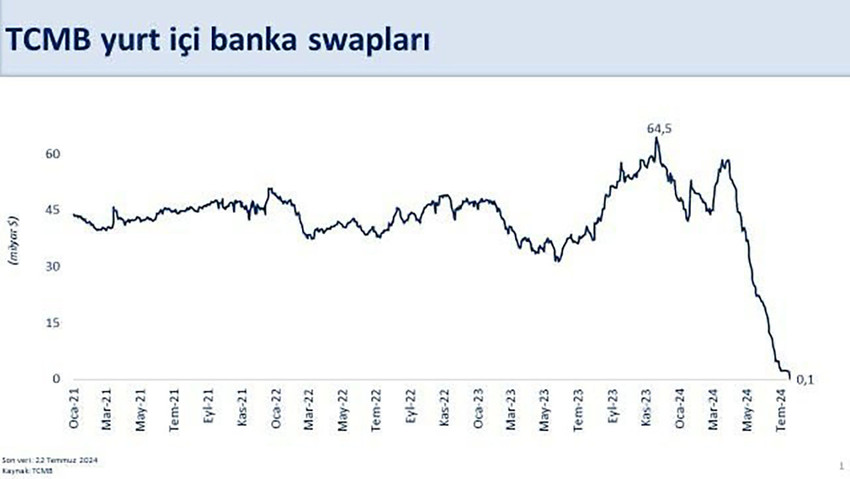 Hazine ve Maliye Bakanı Mehmet Şimşek, TCMB'nin yurt içi bankalarla yaptığı swap stokunun 64.5 milyar dolardan 144 milyon dolara gerilediğini açıkladı. 