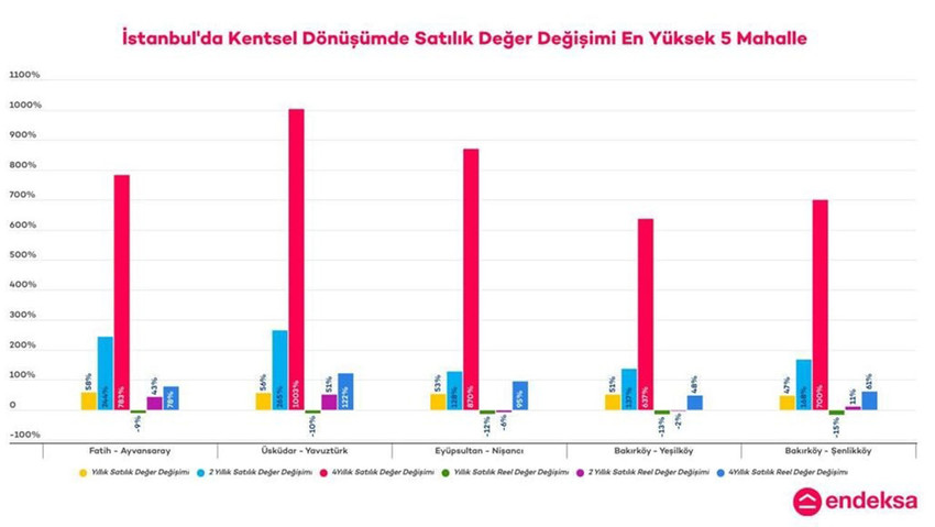 Endeksa, İstanbul’un en eski ve deprem açısından en riskli mahallelerindeki gayrimenkul piyasasını inceledi. Analiz kapsamında, İBB’nin “İstanbul İli Olası Deprem Kayıp Tahminlerinin Güncellenmesi Projesi (2019)” raporundan yararlanılarak belirlenen 25 mahalledeki gayrimenkul piyasası değişimleri de ortaya çıktı.