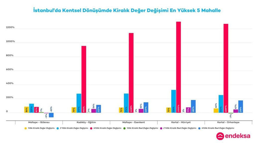 Endeksa, İstanbul’un en eski ve deprem açısından en riskli mahallelerindeki gayrimenkul piyasasını inceledi. Analiz kapsamında, İBB’nin “İstanbul İli Olası Deprem Kayıp Tahminlerinin Güncellenmesi Projesi (2019)” raporundan yararlanılarak belirlenen 25 mahalledeki gayrimenkul piyasası değişimleri de ortaya çıktı.