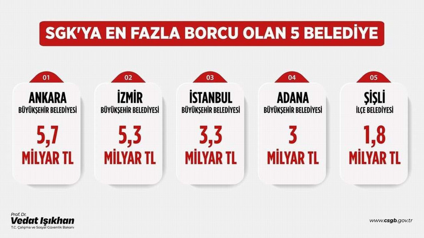 Çalışma ve Sosyal Güvenlik Bakanı Vedat Işıkhan, katıldığı canlı yayında SGK'ya borçları olan belediyeler için icraya başvuracaklarını açıkladı.