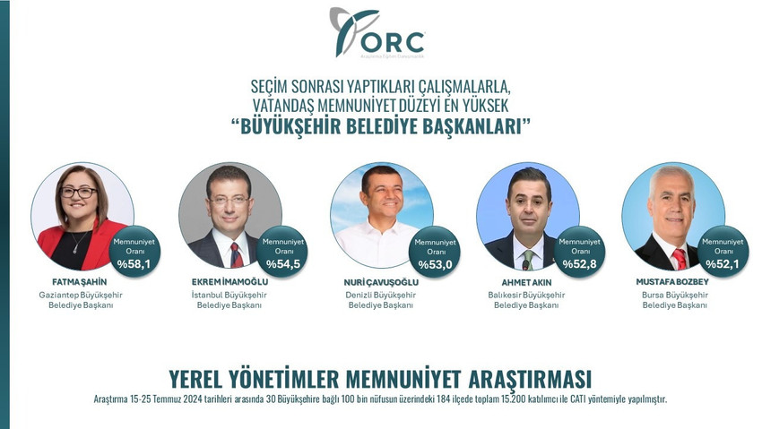 ORC Araştırma Türkiye'nin "memnuniyet düzeyi en yüksek 5 büyükşehir belediye başkanı" anketi sonuçlarını açıkladı. Listede AK Parti'den sadece 1 belediye başkanı yer alabildi.