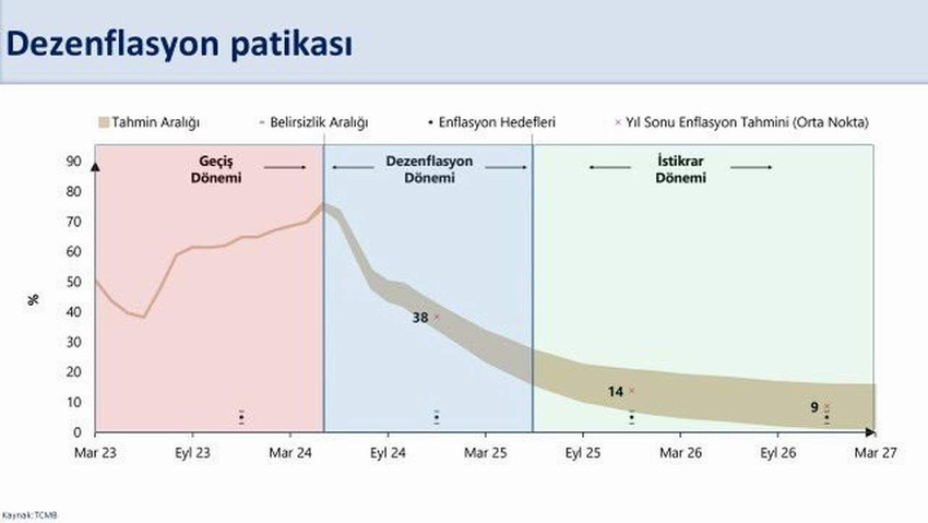 Temmuz ayı enflasyon rakamlarını değerlendiren Hazine ve Maliye Bakanı Mehmet Şimşek, yıllık enflasyonun düştüğünü belirterek, "Önümüzdeki dönemde enflasyondaki düşüş daha çok hissedilecek" açıklamasını yaptı.