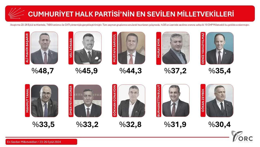 ORC Araştırma, 'en sevilen CHP'li milletvekilleri' anketinin sonuçlarını paylaştı. İşte 'en sevilen' 10 CHP'li milletvekili.