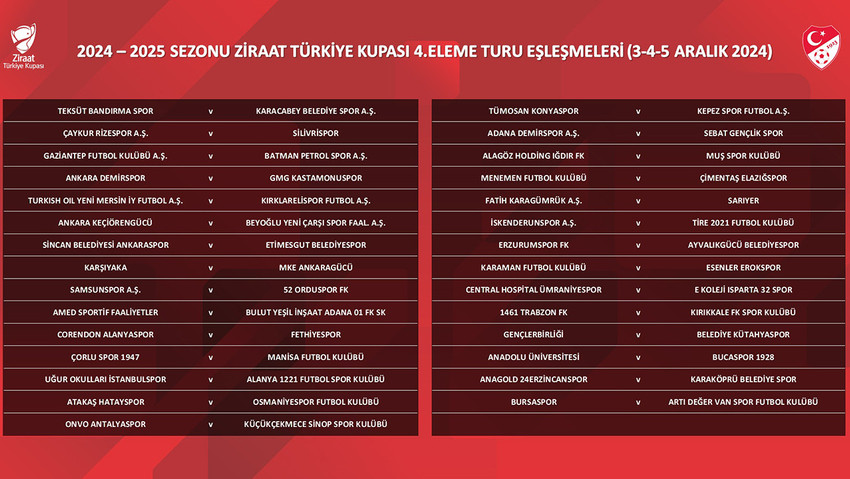 Türkiye Kupası 4'üncü Eleme Turu kura çekimi yapıldı. Maçlar 3-4-5 Aralık tarihlerinde oynanacak.