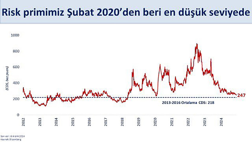 Hazine ve Maliye Bakanı Mehmet Şimşek, Türkiye'nin CDS risk priminin 250 puanın altına indiğini açıkladı. 