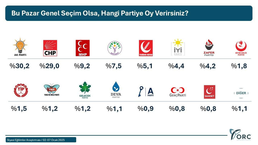 ORC Araştırma, 2025 yılının ilk genel seçim anketinin sonuçlarını açıkladı. "Bu Pazar seçim olsa..." anketinin sonuçlarına göre zirvedeki oy farkı 1 puanın altına indi.