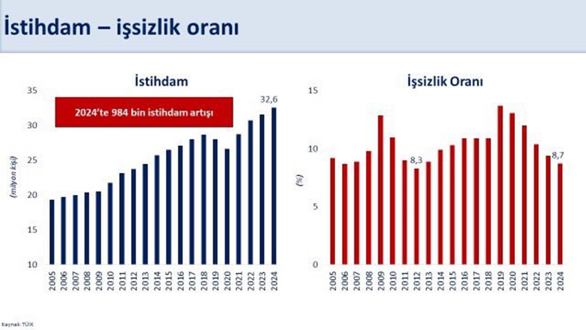 Hazine ve Maliye Bakanı Mehmet Şimşek, işsizlik oranının 2012 yılından sonraki en düşük seviye olan yüzde 8.7'ye gerilediğini belirtti.