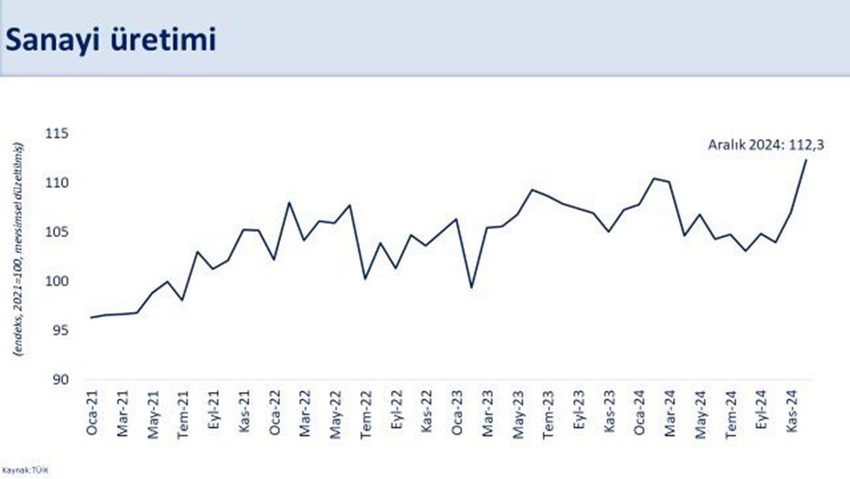 Hazine ve Maliye Bakanı Mehmet Şimşek, işsizlik oranının 2012 yılından sonraki en düşük seviye olan yüzde 8.7'ye gerilediğini belirtti.