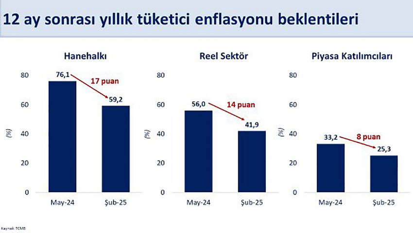 Hazine ve Maliye Bakanı Mehmet Şimşek, ''Piyasa beklentisi enflasyon hedefimizle uyumlu iken yüksek seyreden reel sektör ve hanehalkı beklentilerinin enflasyondaki gerilemenin devamıyla hızla iyileşeceğini öngörüyoruz'' dedi.