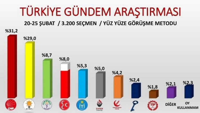 HBS Araştırma, eli kanlı bölücü terör örgütü PKK'nın bebek katili elebaşısı Abdullah Öcalan'ın PKK'ya "silah bırakın" çağrısı yaptığı mektubundan hemen önce yapılan son seçim anketinin sonuçlarını açıkladı...