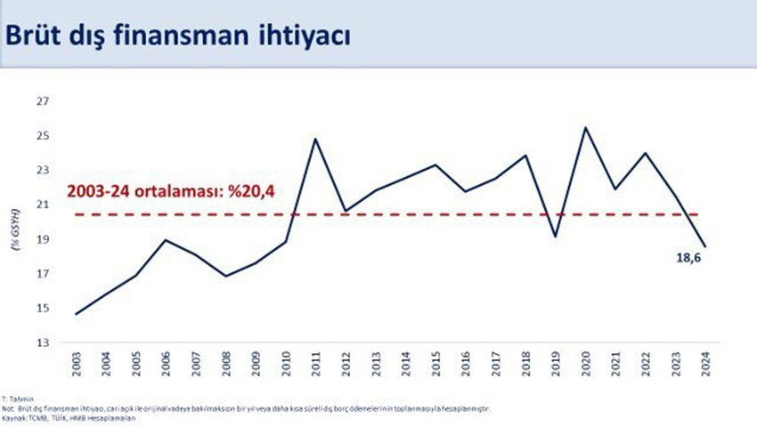 Türkiye Cumhuriyet Merkez Bankası, 2025 yılının ilk cari işlemler hesabı verilerini açıkladı. TCMB'nin verilerine göre Türkiye'nin cari dengesi Ocak 2025'te 3,80 milyar dolar açık verdi.