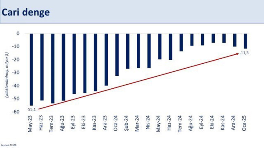 Türkiye Cumhuriyet Merkez Bankası, 2025 yılının ilk cari işlemler hesabı verilerini açıkladı. TCMB'nin verilerine göre Türkiye'nin cari dengesi Ocak 2025'te 3,80 milyar dolar açık verdi.