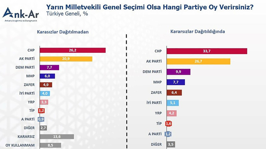 Ankara Araştırma ve Danışmanlık (Ank-Ar) şirketi, son genel seçim anketi sonuçlarını açıkladı. 