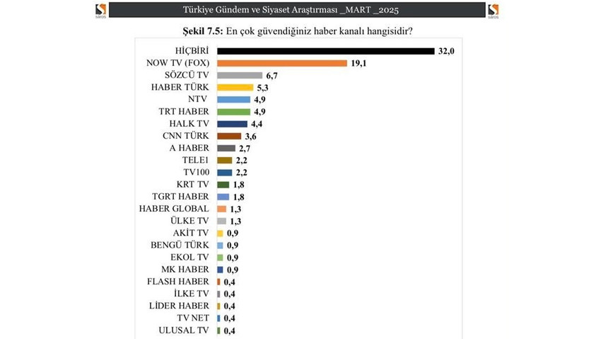 Saros Araştırma tarafından gerçekleştirilen son ankette katılımcılara en çok güvendikleri televizyon kanalı soruldu. Listeye yüzde 32'lik oy oranıyla en yakın kanal 12,9 puan fark atan seçenek damgasını vurdu...