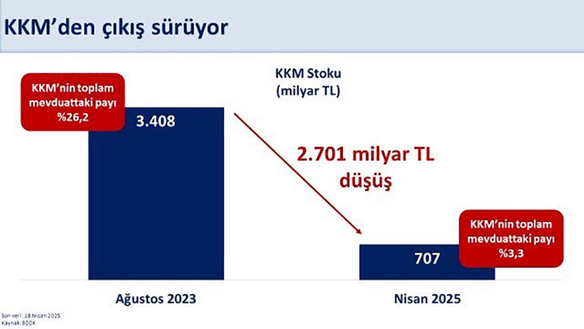 Hazine ve Maliye Bakanı Mehmet Şimşek, toplam KKM bakiyesini 707 milyar TL'ye geriledeğini açıkladı. 