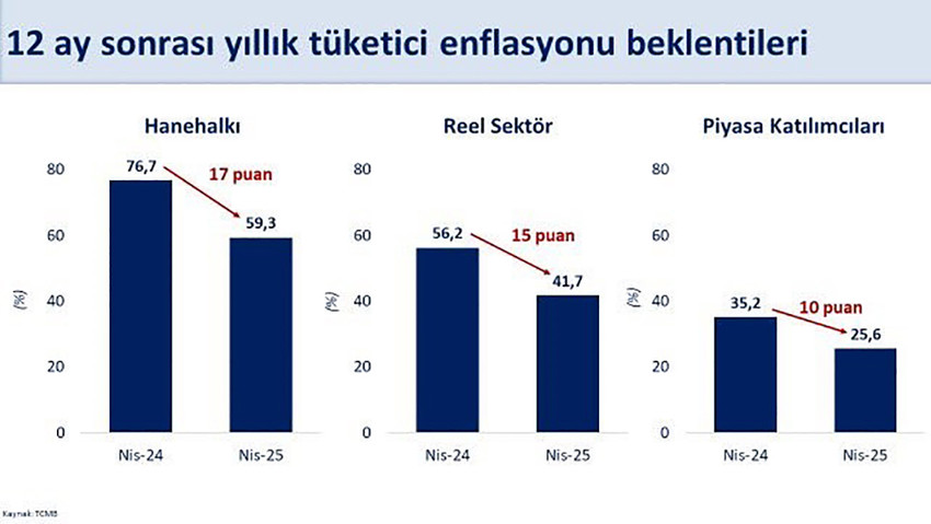 Hazine ve Maliye Bakanı Mehmet Şimşek, ''12 ay sonrası enflasyon beklentisi hane halkında son 1 yılda 17 puan, reel sektörde 15 puan ve piyasa katılımcılarında 10 puan geriledi'' dedi.